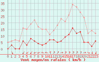 Courbe de la force du vent pour Albertville (73)