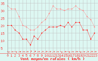 Courbe de la force du vent pour Cherbourg (50)