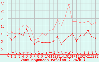 Courbe de la force du vent pour Troyes (10)