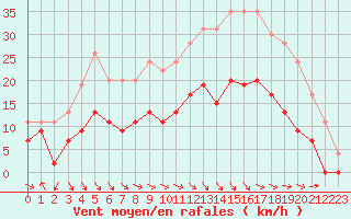 Courbe de la force du vent pour Saint-Girons (09)