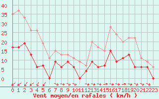 Courbe de la force du vent pour Toulon (83)