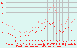 Courbe de la force du vent pour Le Touquet (62)