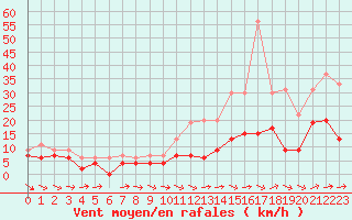 Courbe de la force du vent pour Bourges (18)
