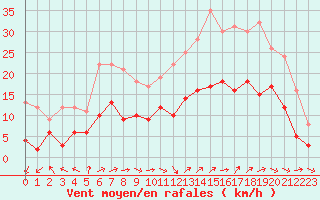 Courbe de la force du vent pour Saint-Dizier (52)