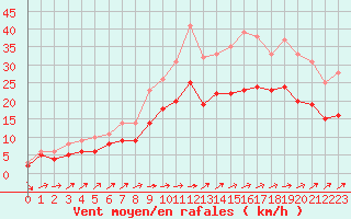 Courbe de la force du vent pour Ploudalmezeau (29)