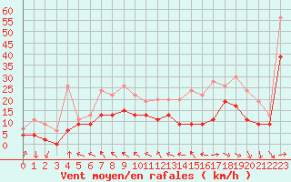 Courbe de la force du vent pour Bordeaux (33)