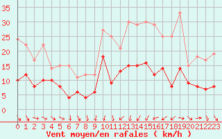 Courbe de la force du vent pour Nmes - Garons (30)