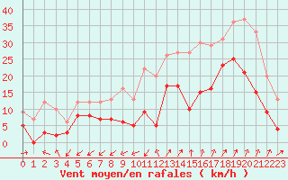 Courbe de la force du vent pour Saint-Auban (04)