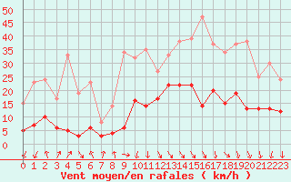 Courbe de la force du vent pour Mende - Chabrits (48)