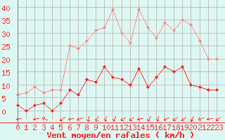 Courbe de la force du vent pour Brianon (05)