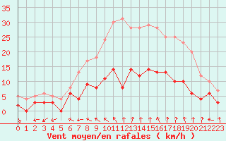 Courbe de la force du vent pour Trappes (78)