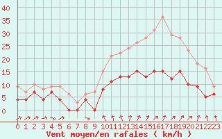 Courbe de la force du vent pour Alenon (61)