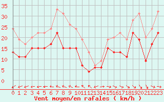 Courbe de la force du vent pour Le Havre - Octeville (76)