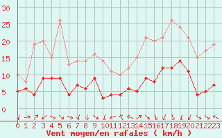Courbe de la force du vent pour Grenoble/St-Etienne-St-Geoirs (38)