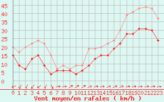 Courbe de la force du vent pour Ile du Levant (83)