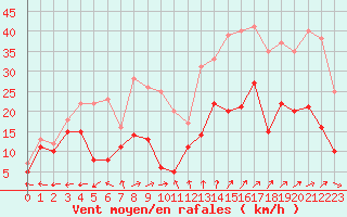 Courbe de la force du vent pour Reims-Prunay (51)