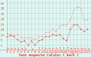 Courbe de la force du vent pour Toulon (83)