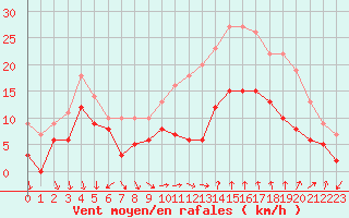 Courbe de la force du vent pour Bziers Cap d