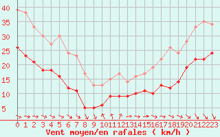 Courbe de la force du vent pour Pointe de Chassiron (17)