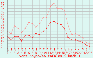 Courbe de la force du vent pour Lyon - Bron (69)