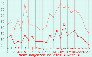 Courbe de la force du vent pour Clermont-Ferrand (63)