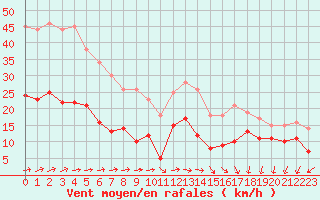 Courbe de la force du vent pour Ploumanac