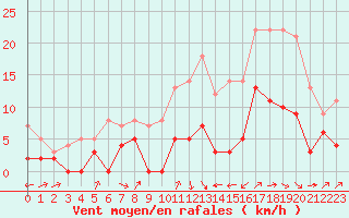 Courbe de la force du vent pour Annecy (74)