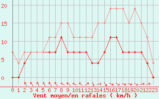 Courbe de la force du vent pour Le Touquet (62)