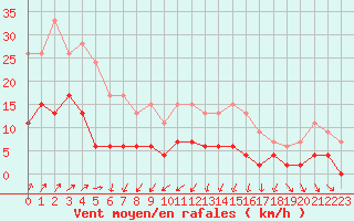 Courbe de la force du vent pour Romorantin (41)