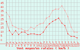 Courbe de la force du vent pour Bziers Cap d