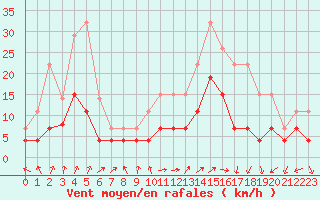 Courbe de la force du vent pour Lons-le-Saunier (39)