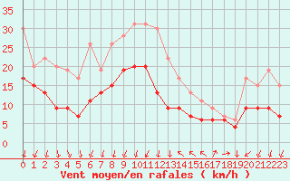 Courbe de la force du vent pour Montpellier (34)