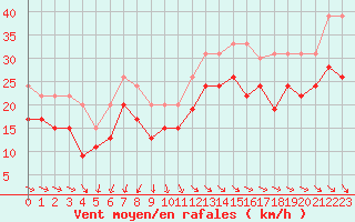 Courbe de la force du vent pour Pointe de Chassiron (17)