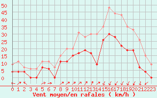 Courbe de la force du vent pour Grenoble/agglo Le Versoud (38)