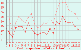 Courbe de la force du vent pour Cap Cpet (83)