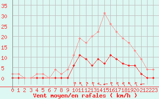 Courbe de la force du vent pour Romorantin (41)