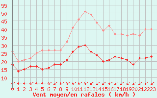 Courbe de la force du vent pour Le Havre - Octeville (76)