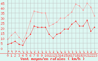 Courbe de la force du vent pour Orange (84)