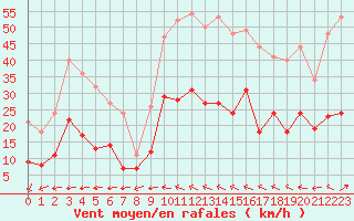 Courbe de la force du vent pour Albi (81)