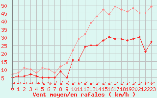 Courbe de la force du vent pour Saint-Brieuc (22)