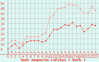 Courbe de la force du vent pour Le Touquet (62)