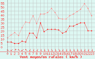 Courbe de la force du vent pour Saint-Auban (04)