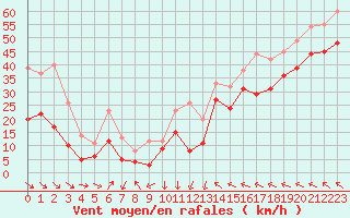 Courbe de la force du vent pour Leucate (11)