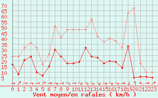 Courbe de la force du vent pour Le Luc - Cannet des Maures (83)