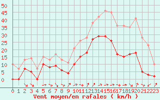 Courbe de la force du vent pour Hyres (83)
