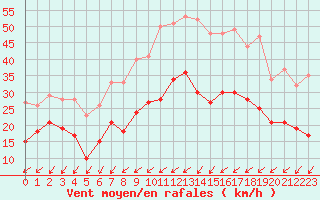Courbe de la force du vent pour Saint-Nazaire (44)