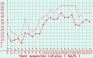 Courbe de la force du vent pour Leucate (11)