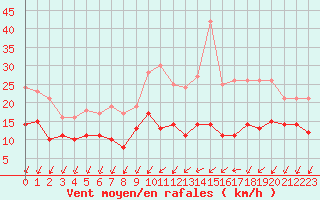 Courbe de la force du vent pour Bordeaux (33)