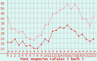 Courbe de la force du vent pour Limoges (87)