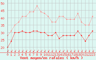 Courbe de la force du vent pour Pointe de Chassiron (17)